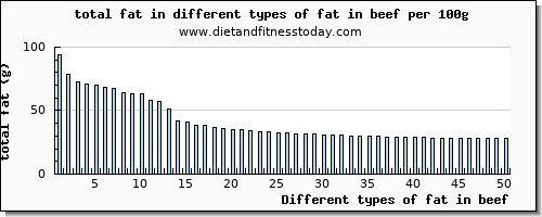 fat in beef total fat per 100g